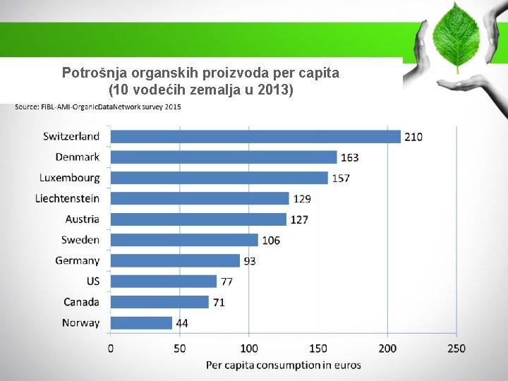 Potrošnja organskih proizvoda per capita (10 vodećih zemalja u 2013) 