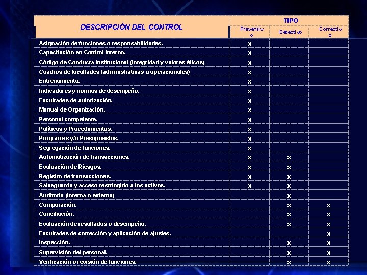 DESCRIPCIÓN DEL CONTROL TIPO Preventiv o Detectivo Correctiv o Asignación de funciones o responsabilidades.