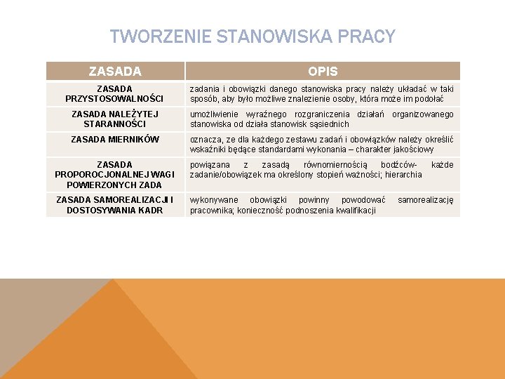 TWORZENIE STANOWISKA PRACY ZASADA OPIS ZASADA PRZYSTOSOWALNOŚCI zadania i obowiązki danego stanowiska pracy należy