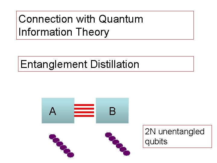 Connection with Quantum Information Theory Entanglement Distillation A B 2 N unentangled qubits 