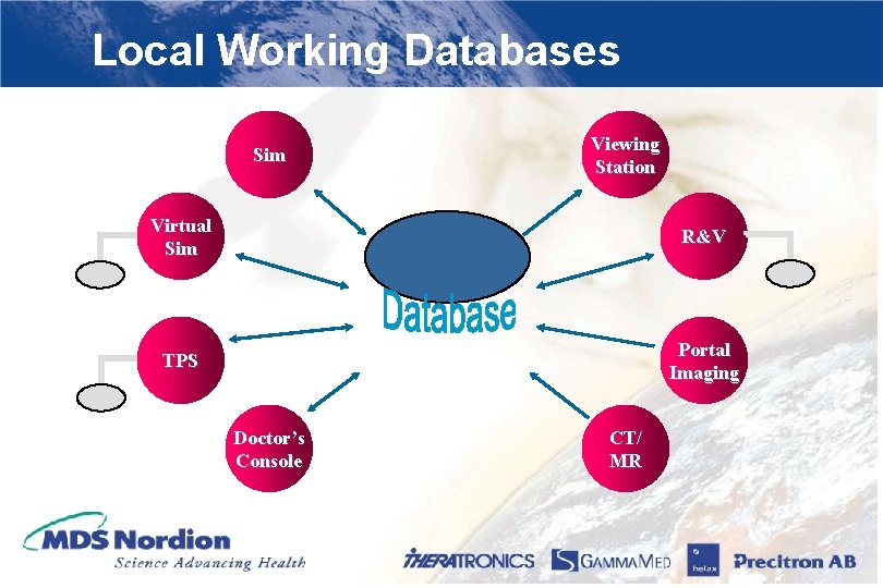Local Working Databases Sim Viewing Station Virtual Sim R&V TPS Portal Imaging Doctor’s Console