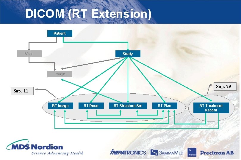 DICOM (RT Extension) Patient Visit Study Image Sup. 29 Sup. 11 RT Image RT