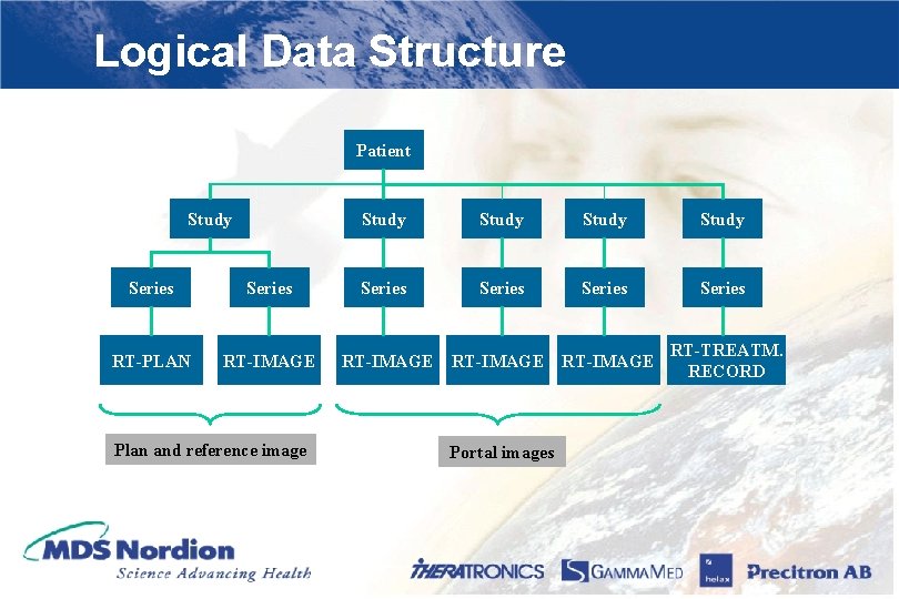 Logical Data Structure Patient Study Series RT-PLAN RT-IMAGE Plan and reference image Study Series