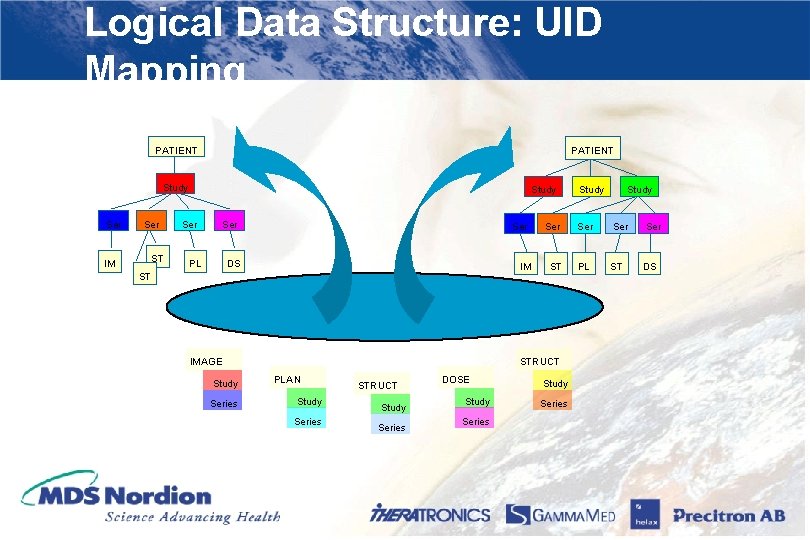 Logical Data Structure: UID Mapping PATIENT Study Ser IM Ser ST Study Ser PL