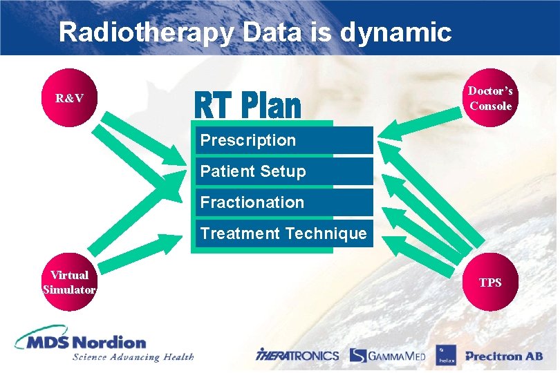 Radiotherapy Data is dynamic Doctor’s Console R&V Prescription Patient Setup Fractionation Treatment Technique Virtual