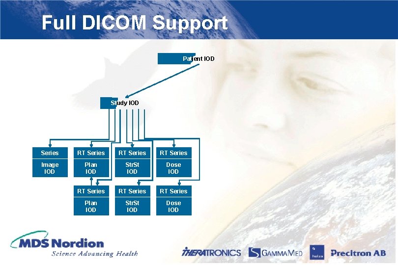 Full DICOM Support Patient IOD Study IOD Series RT Series Image IOD Plan IOD
