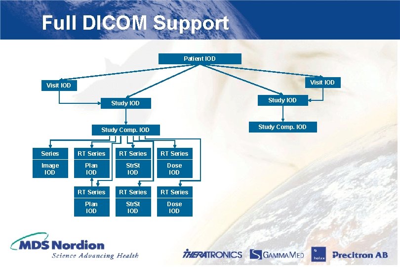 Full DICOM Support Patient IOD Visit IOD Study Comp. IOD Series RT Series Image