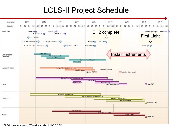 LCLS-II Project Schedule EH 2 complete First Light Install Instruments LCLS-II New Instruments Workshops,