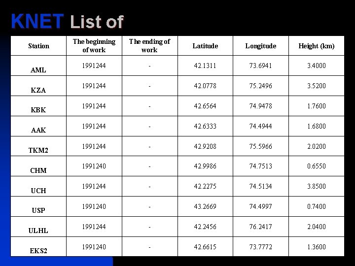 KNET List of stations Station AML KZA KBK AAK TKM 2 CHM UCH USP