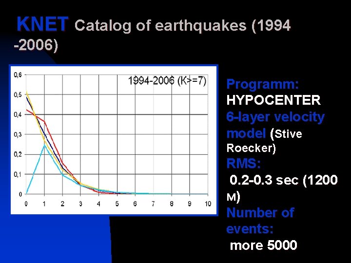 KNET Catalog of earthquakes (1994 -2006) Programm: HYPOCENTER 6 -layer velocity model (Stive Roecker)