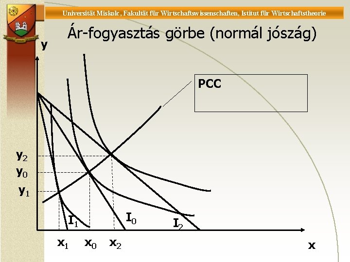 Universität Miskolc, Fakultät für Wirtschaftswissenschaften, Istitut für Wirtschaftstheorie y Ár-fogyasztás görbe (normál jószág) PCC Universität Miskolc, Fakultät für Wirtschaftswissenschaften, Istitut für Wirtschaftstheorie y Ár-fogyasztás görbe (normál jószág) PCC