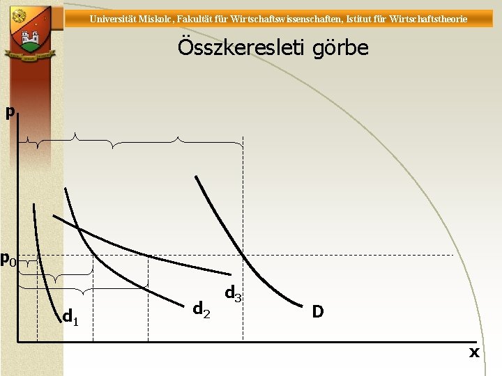 Universität Miskolc, Fakultät für Wirtschaftswissenschaften, Istitut für Wirtschaftstheorie Összkeresleti görbe p p 0 d