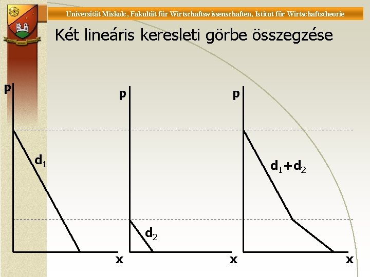 Universität Miskolc, Fakultät für Wirtschaftswissenschaften, Istitut für Wirtschaftstheorie Két lineáris keresleti görbe összegzése p