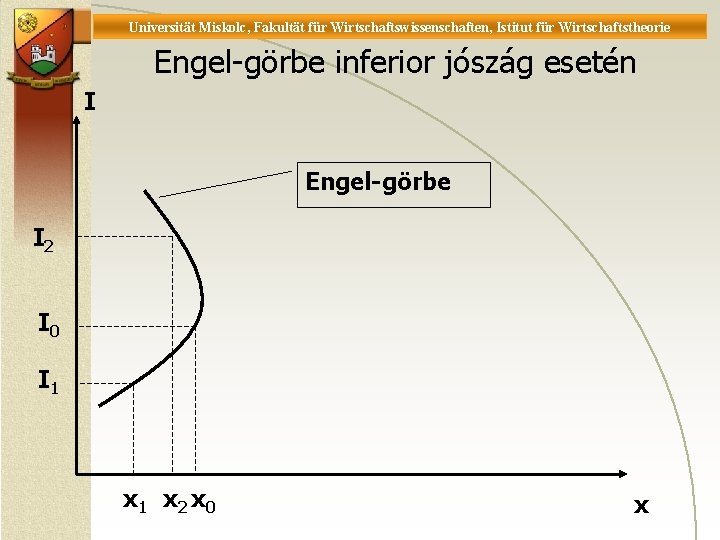 Universität Miskolc, Fakultät für Wirtschaftswissenschaften, Istitut für Wirtschaftstheorie Engel-görbe inferior jószág esetén I Engel-görbe