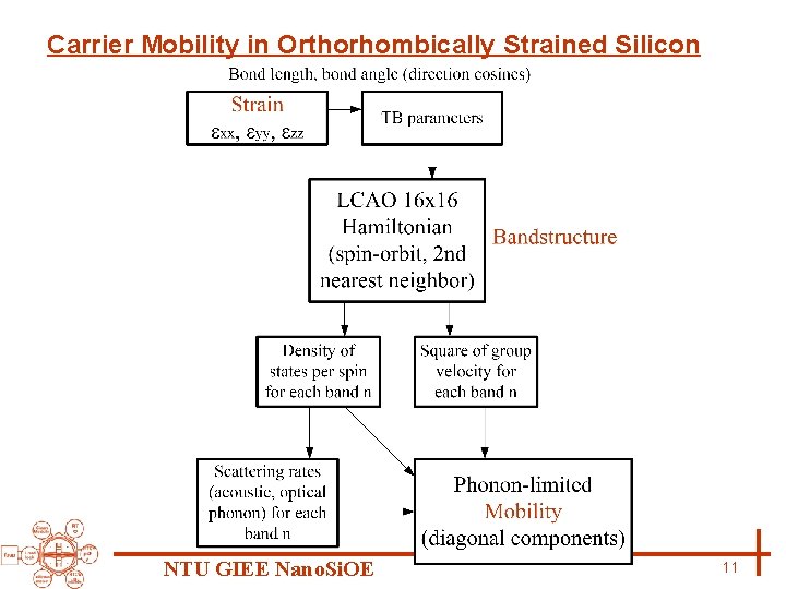 Carrier Mobility in Orthorhombically Strained Silicon NTU GIEE Nano. Si. OE 11 