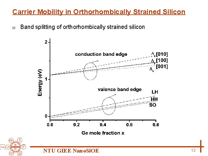 Carrier Mobility in Orthorhombically Strained Silicon □ Band splitting of orthorhombically strained silicon NTU