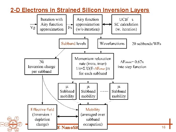 2 -D Electrons in Strained Silicon Inversion Layers NTU GIEE Nano. Si. OE 16