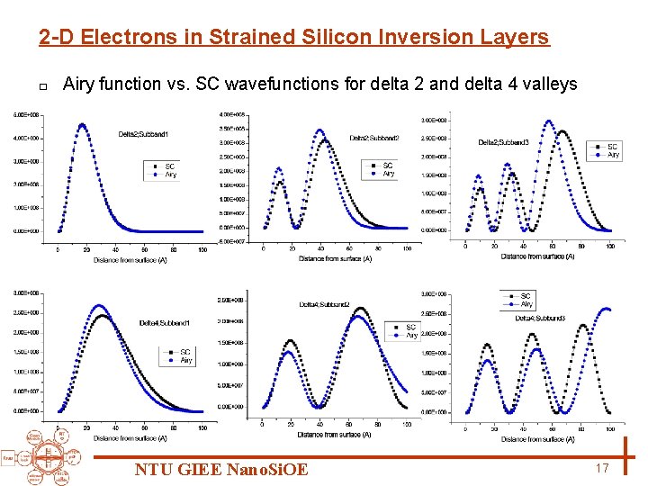 2 -D Electrons in Strained Silicon Inversion Layers □ Airy function vs. SC wavefunctions
