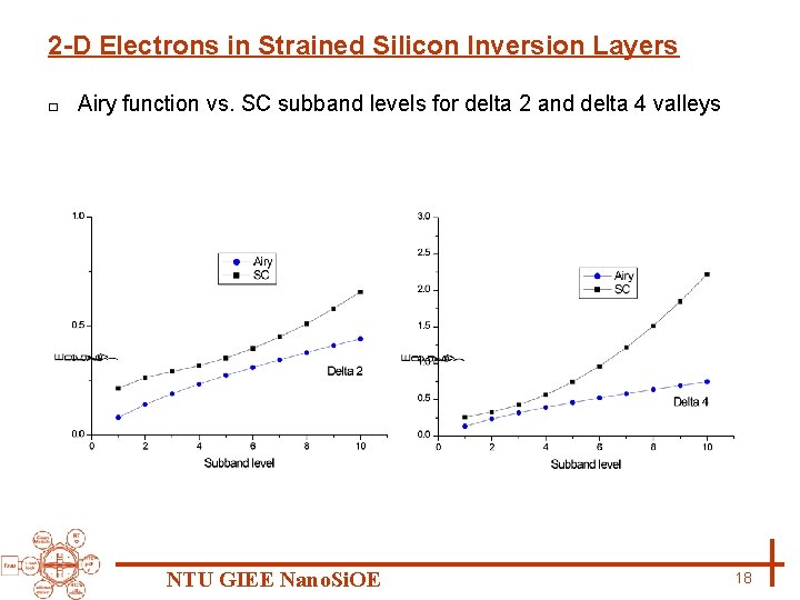 2 -D Electrons in Strained Silicon Inversion Layers □ Airy function vs. SC subband