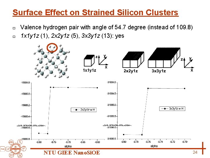 Surface Effect on Strained Silicon Clusters Valence hydrogen pair with angle of 54. 7