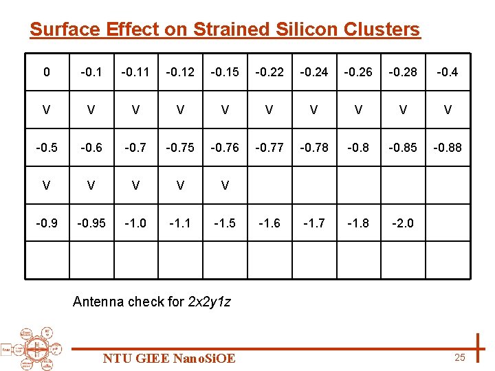 Surface Effect on Strained Silicon Clusters 0 -0. 11 -0. 12 -0. 15 -0.