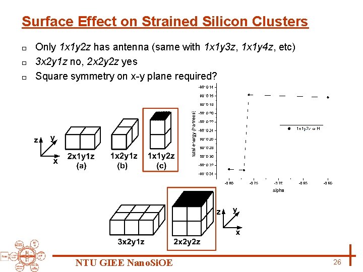 Surface Effect on Strained Silicon Clusters Only 1 x 1 y 2 z has