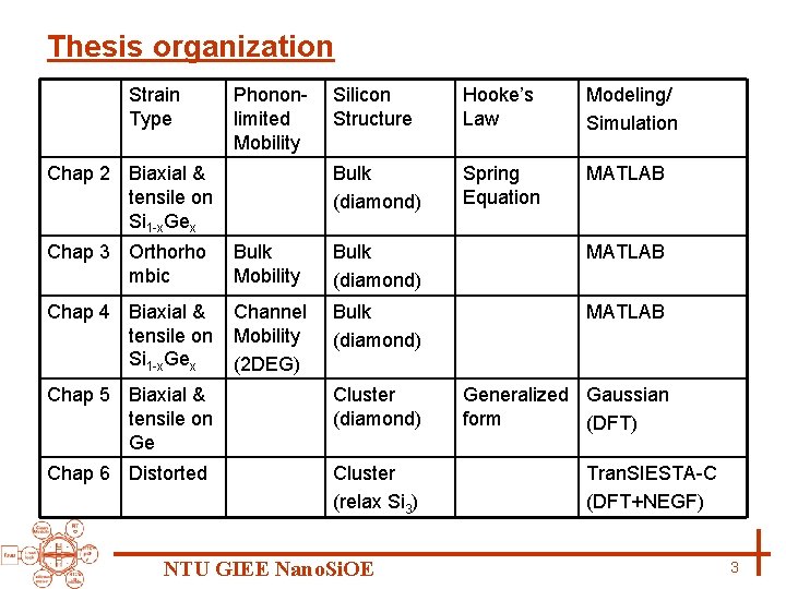 Thesis organization Strain Type Phononlimited Mobility Chap 2 Biaxial & tensile on Si 1