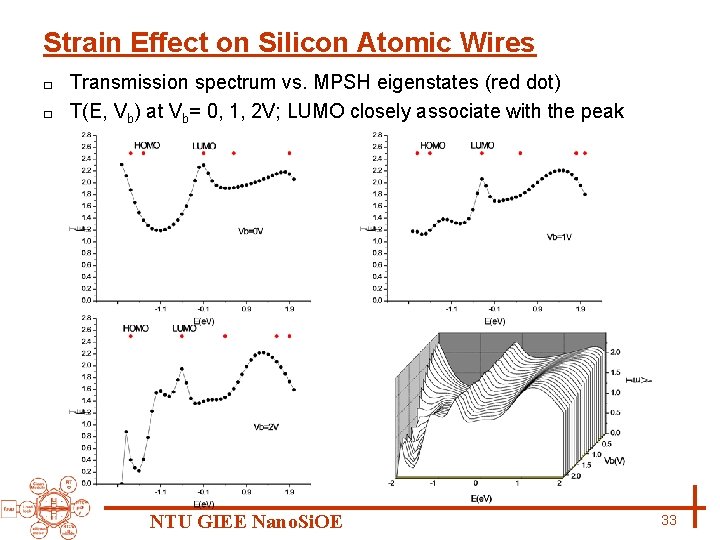 Strain Effect on Silicon Atomic Wires Transmission spectrum vs. MPSH eigenstates (red dot) □