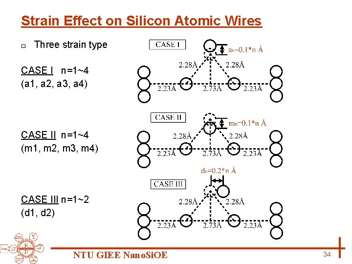 Strain Effect on Silicon Atomic Wires □ Three strain type CASE I n=1~4 (a