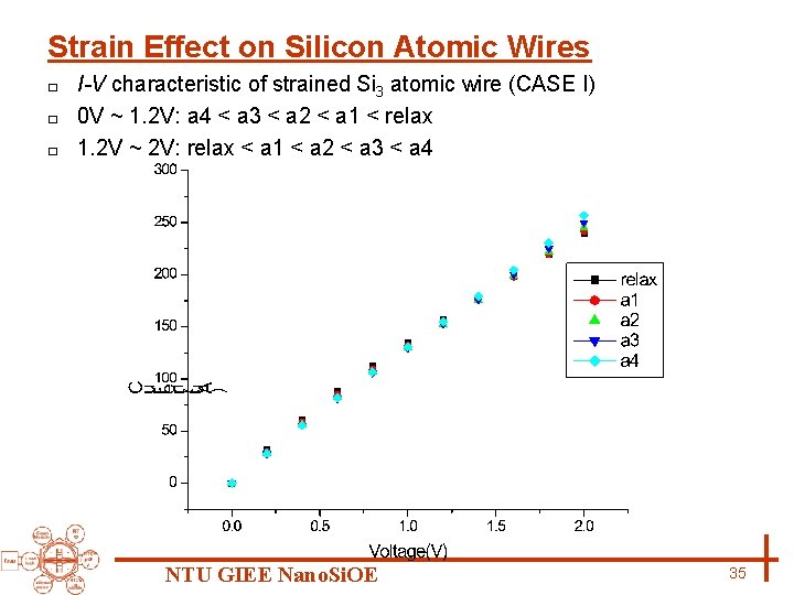Strain Effect on Silicon Atomic Wires I-V characteristic of strained Si 3 atomic wire