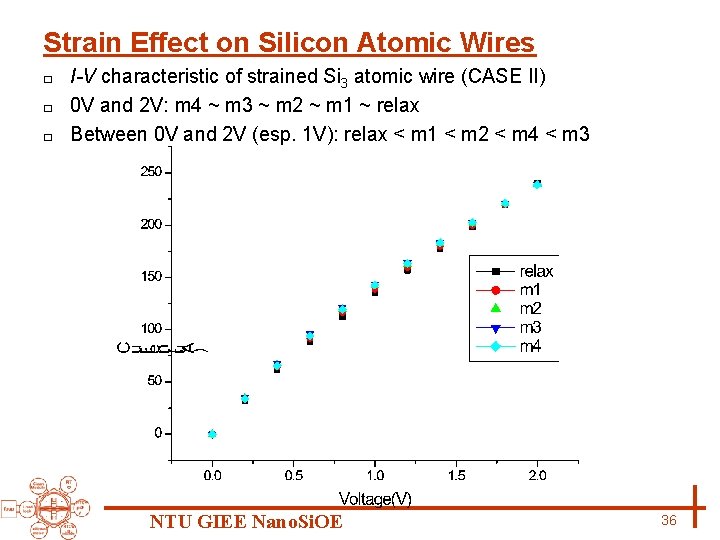 Strain Effect on Silicon Atomic Wires I-V characteristic of strained Si 3 atomic wire
