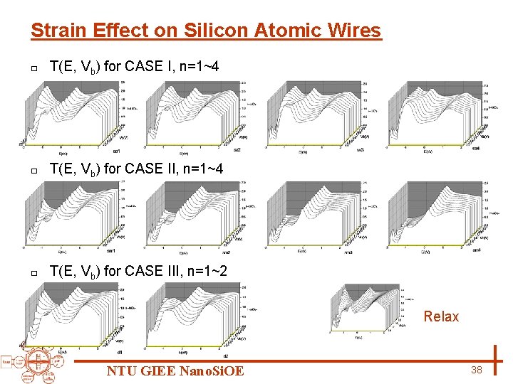 Strain Effect on Silicon Atomic Wires □ T(E, Vb) for CASE I, n=1~4 □