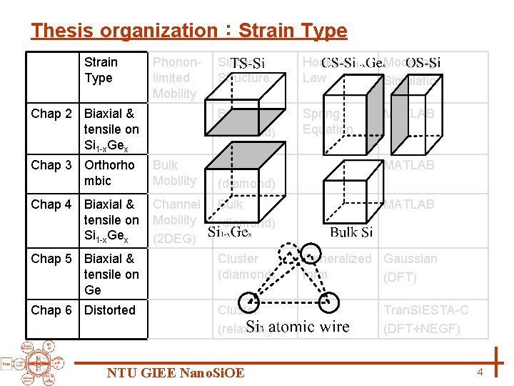 Thesis organization：Strain Type Phononlimited Mobility Chap 2 Biaxial & tensile on Si 1 -x.