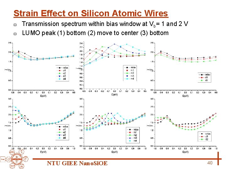 Strain Effect on Silicon Atomic Wires Transmission spectrum within bias window at Vb= 1