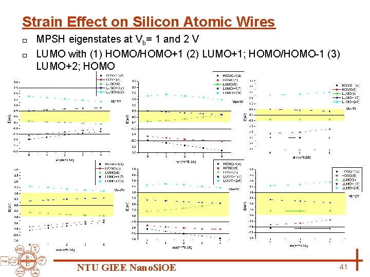Strain Effect on Silicon Atomic Wires MPSH eigenstates at Vb= 1 and 2 V