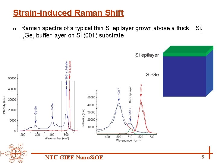 Strain-induced Raman Shift □ Raman spectra of a typical thin Si epilayer grown above