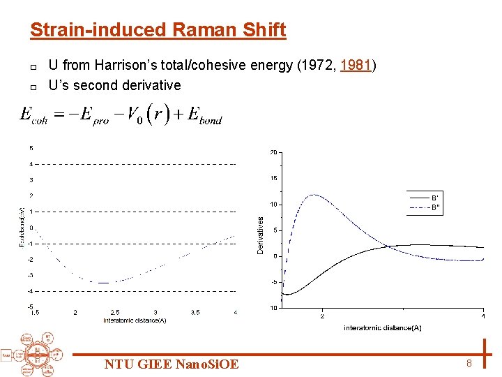 Strain-induced Raman Shift U from Harrison’s total/cohesive energy (1972, 1981) □ U’s second derivative