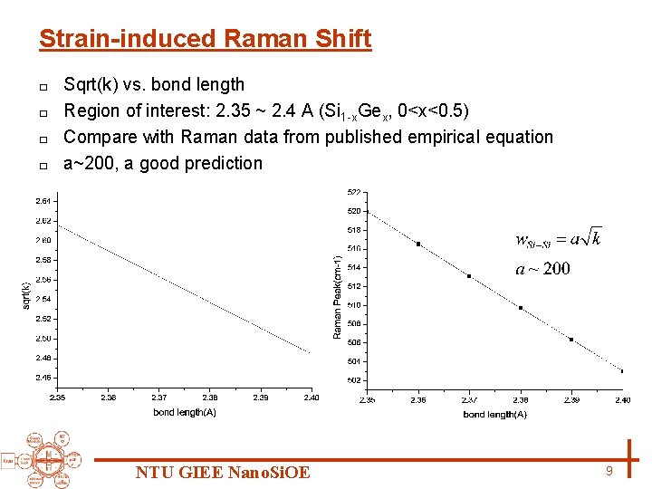 Strain-induced Raman Shift Sqrt(k) vs. bond length □ Region of interest: 2. 35 ~