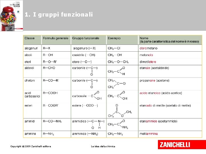 1. I gruppi funzionali Copyright © 2009 Zanichelli editore Le idee della chimica 1. I gruppi funzionali Copyright © 2009 Zanichelli editore Le idee della chimica