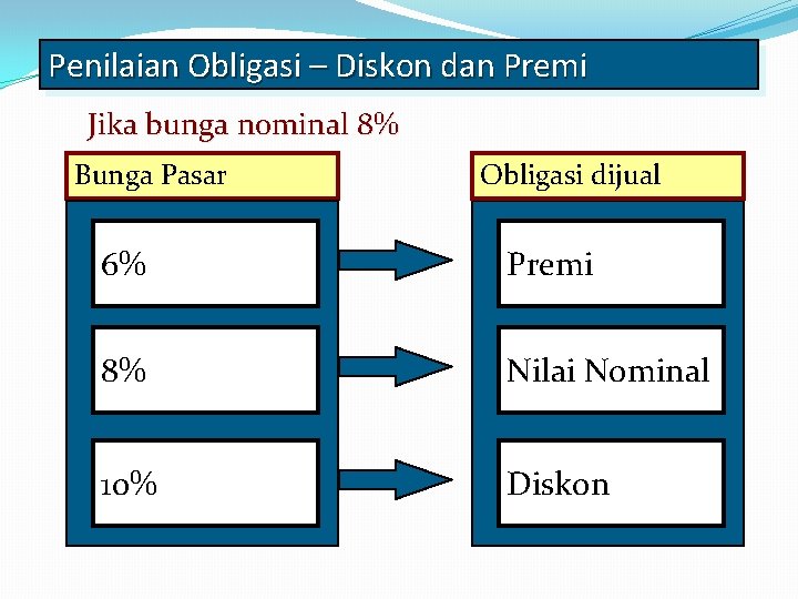 Penilaian Obligasi – Diskon dan Premi Jika bunga nominal 8% Bunga Pasar Obligasi dijual