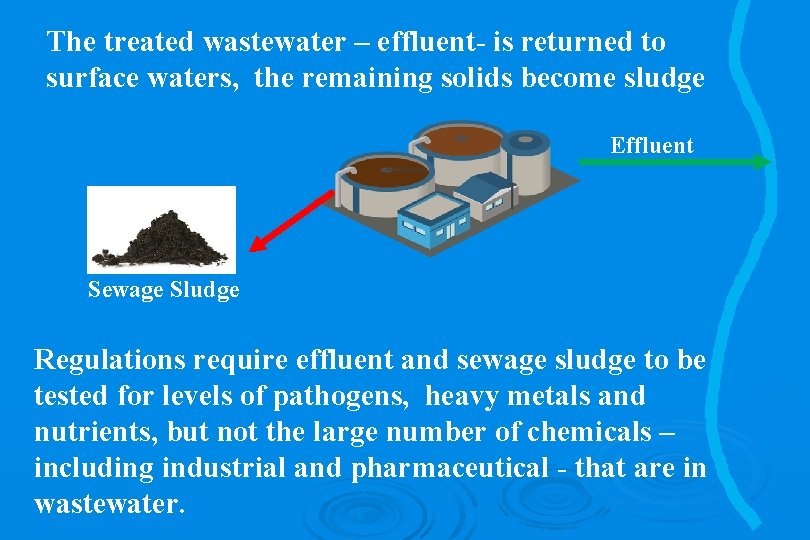 The treated wastewater – effluent- is returned to surface waters, the remaining solids become