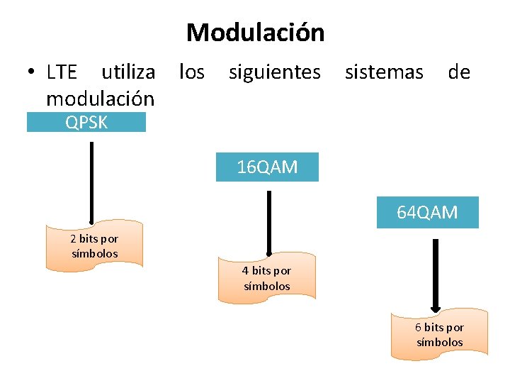Modulación • LTE utiliza los siguientes sistemas de modulación QPSK 16 QAM 64 QAM