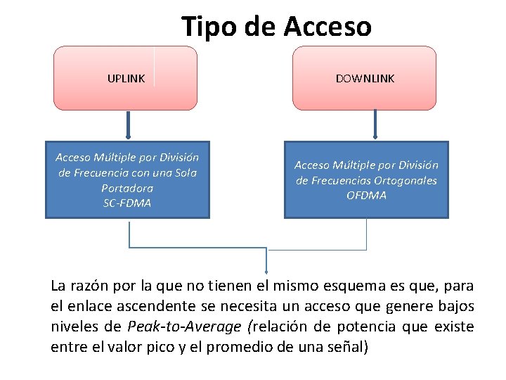Tipo de Acceso UPLINK DOWNLINK Acceso Múltiple por División de Frecuencia con una Sola