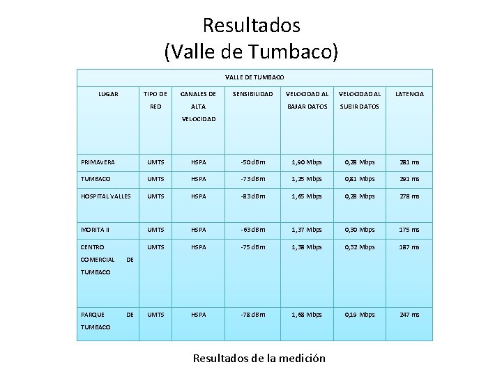 Resultados (Valle de Tumbaco) VALLE DE TUMBACO LUGAR TIPO DE CANALES DE RED ALTA