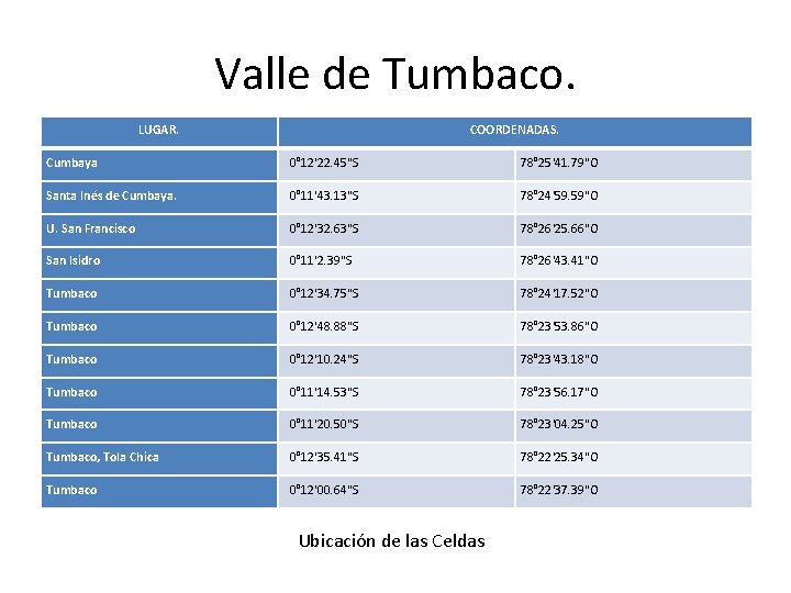 Valle de Tumbaco. LUGAR. COORDENADAS. Cumbaya 0° 12'22. 45"S 78° 25'41. 79"O Santa Inés