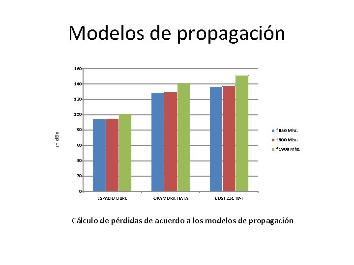 Modelos de propagación 160 140 120 Pérdidas en d. Bm. 100 80 f 850