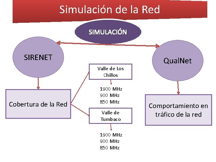 Simulación de la Red SIMULACIÓN SIRENET Valle de Los Chillos Cobertura de la Red