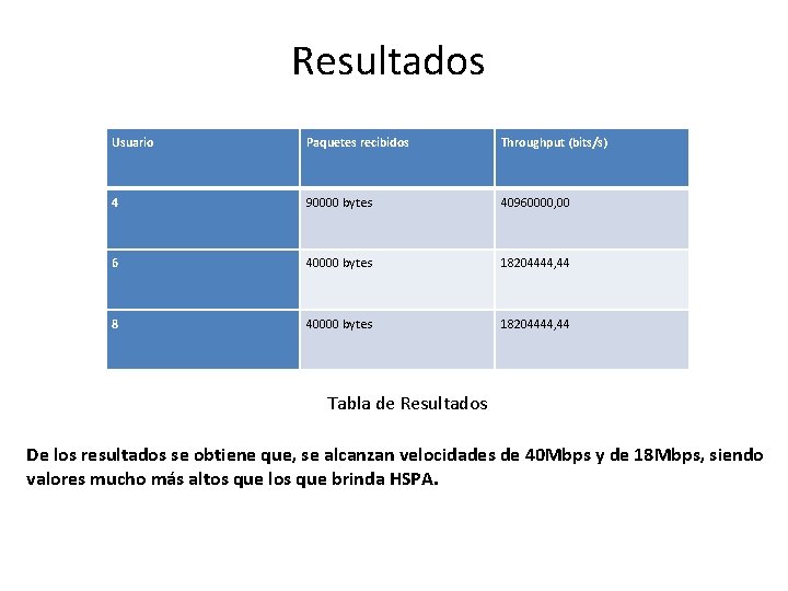 Resultados Usuario Paquetes recibidos Throughput (bits/s) 4 90000 bytes 40960000, 00 6 40000 bytes