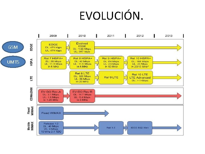 EVOLUCIÓN. GSM UMTS 