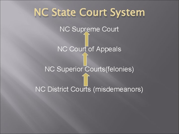 NC State Court System NC Supreme Court NC Court of Appeals NC Superior Courts(felonies)